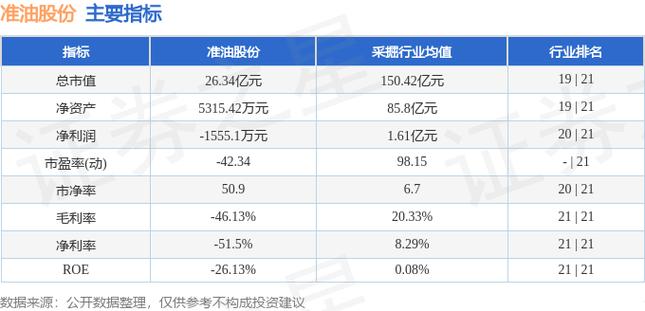 準油股份最新消息，準油股份所屬行業(yè)